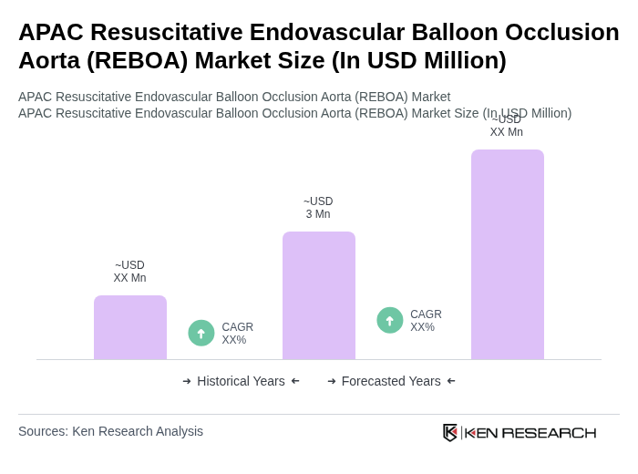 APAC Resuscitative Endovascular Balloon Occlusion Aorta (REBOA) Market Size
